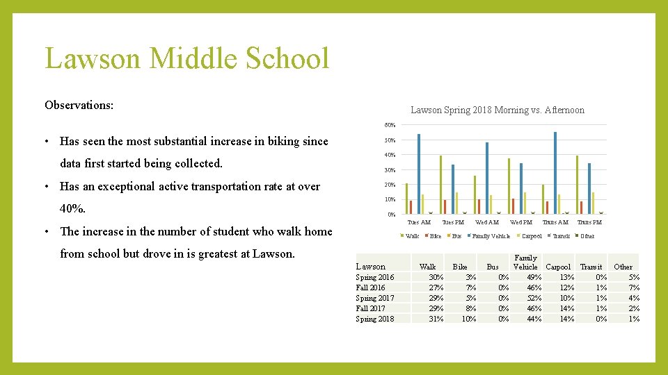 Lawson Middle School Observations: Lawson Spring 2018 Morning vs. Afternoon 60% • Has seen