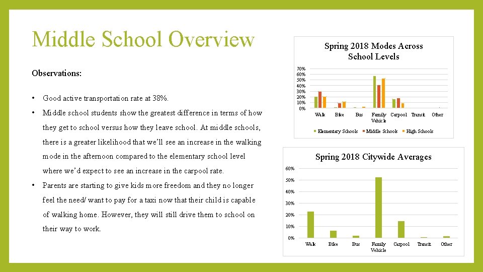 Middle School Overview Spring 2018 Modes Across School Levels 70% 60% 50% 40% 30%