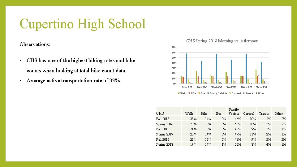 Cupertino High School CHS Spring 2018 Morning vs. Afternoon Observations: 70% 60% 50% •