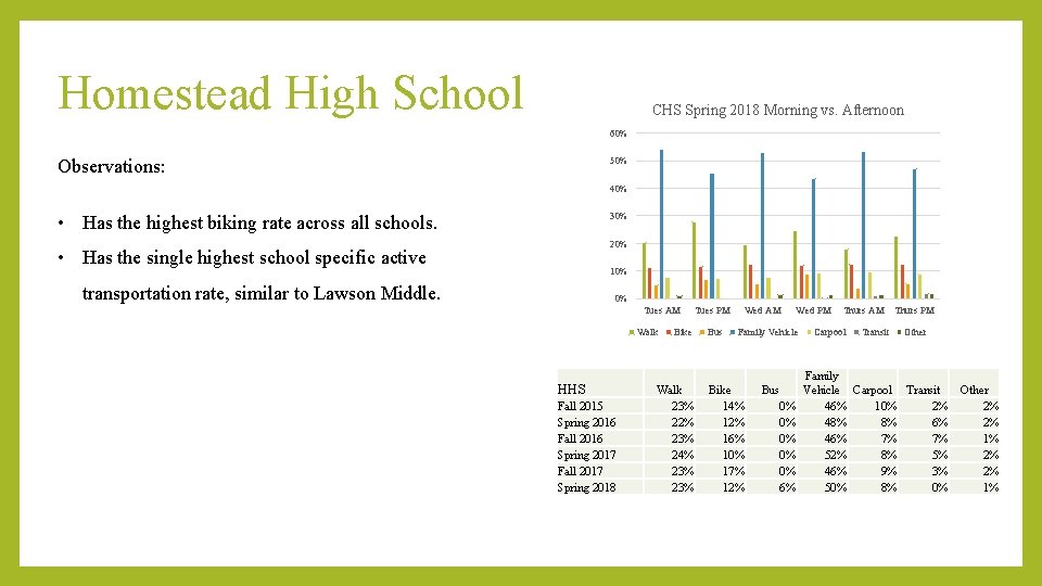 Homestead High School CHS Spring 2018 Morning vs. Afternoon 60% Observations: 50% 40% •