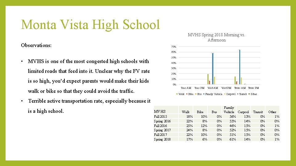 Monta Vista High School MVHS Spring 2018 Morning vs. Afternoon Observations: 70% 60% 50%