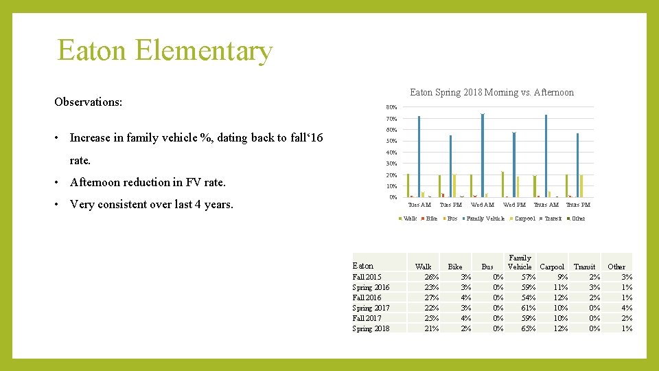 Eaton Elementary Eaton Spring 2018 Morning vs. Afternoon Observations: 80% 70% 60% • Increase