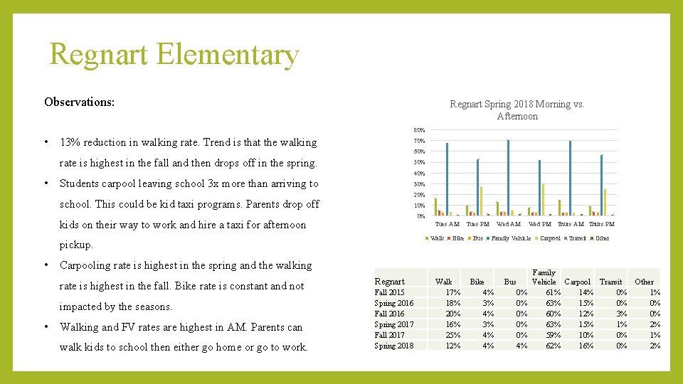 Regnart Elementary Observations: Regnart Spring 2018 Morning vs. Afternoon 80% • • 13% reduction