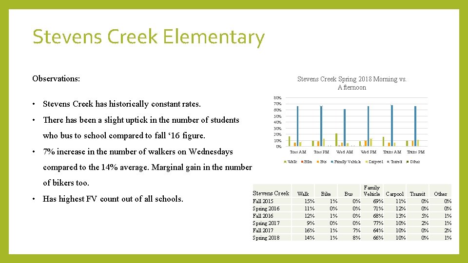 Stevens Creek Elementary Observations: • Stevens Creek has historically constant rates. • There has