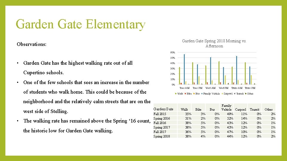 Garden Gate Elementary Garden Gate Spring 2018 Morning vs. Afternoon Observations: 60% 50% •