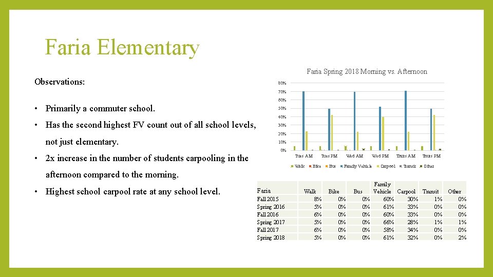 Faria Elementary Faria Spring 2018 Morning vs. Afternoon Observations: 80% 70% 60% • Primarily