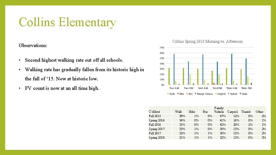 Collins Elementary Collins Spring 2018 Morning vs. Afternoon Observations: 70% 60% • Second highest