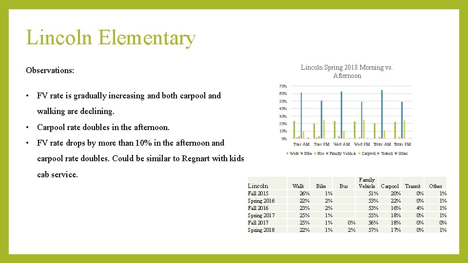 Lincoln Elementary Lincoln Spring 2018 Morning vs. Afternoon Observations: 70% • FV rate is