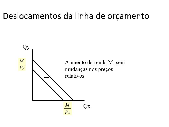 Deslocamentos da linha de orçamento Qy Aumento da renda M, sem mudanças nos preços