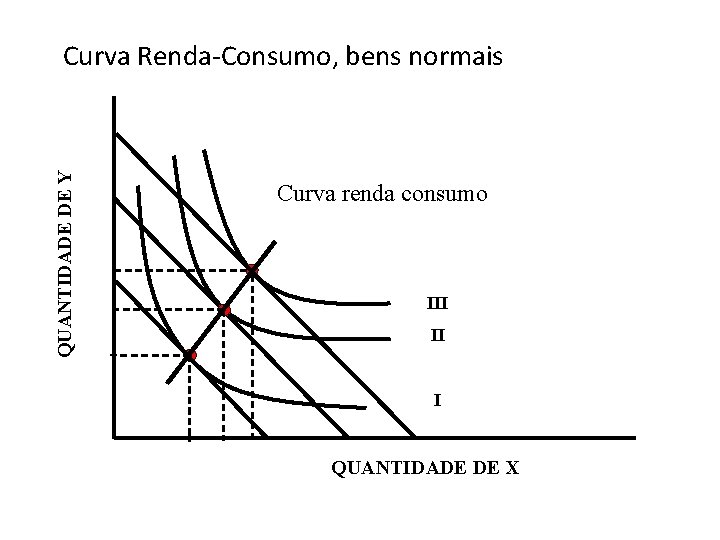 QUANTIDADE DE Y Curva Renda-Consumo, bens normais Curva renda consumo III II I QUANTIDADE