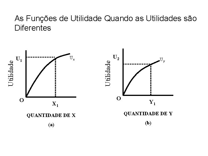 Ux U 1 O X 1 Utilidade As Funções de Utilidade Quando as Utilidades