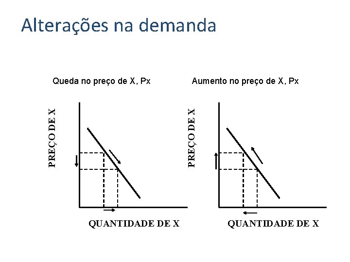 Alterações na demanda Aumento no preço de X, Px PREÇO DE X Queda no