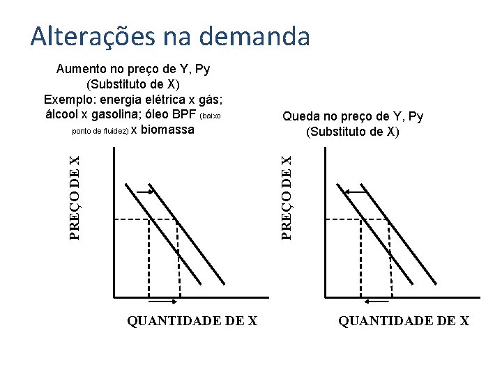 Alterações na demanda Queda no preço de Y, Py (Substituto de X) PREÇO DE