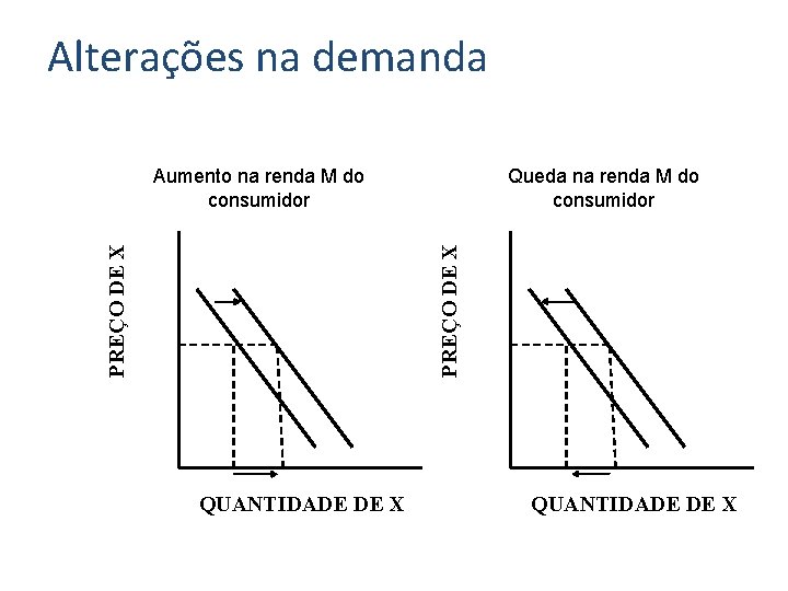 Alterações na demanda Queda na renda M do consumidor PREÇO DE X Aumento na