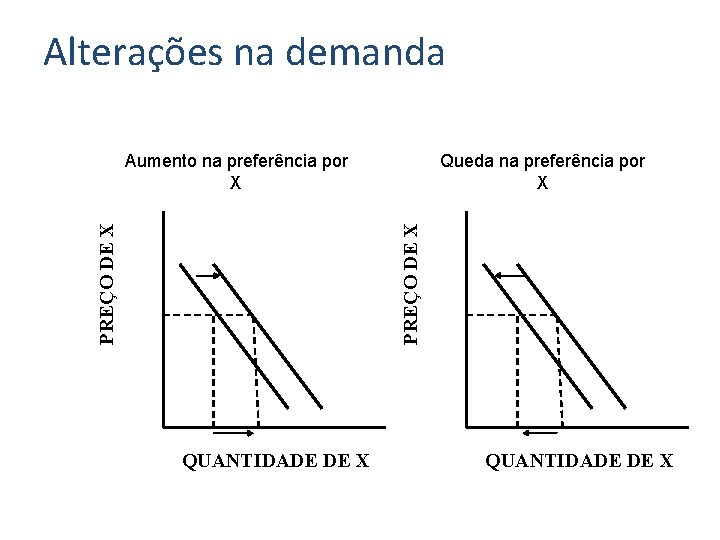 Alterações na demanda Queda na preferência por X PREÇO DE X Aumento na preferência