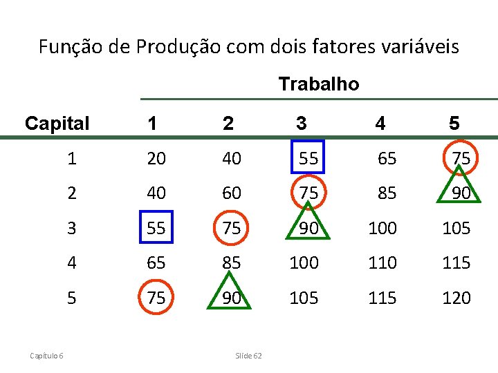 Função de Produção com dois fatores variáveis Trabalho Capital Capítulo 6 1 2 3