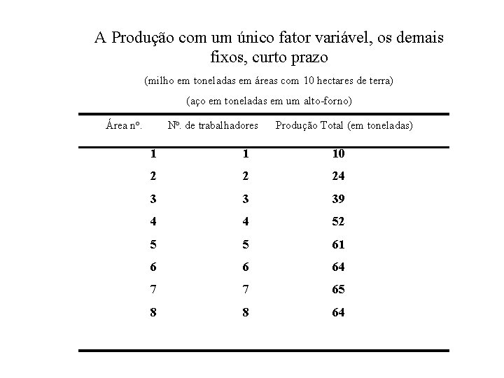 A Produção com um único fator variável, os demais fixos, curto prazo (milho em