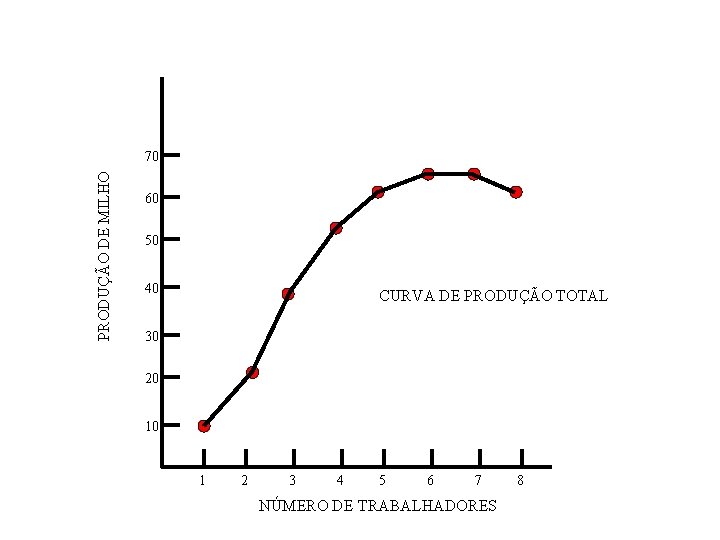 PRODUÇÃO DE MILHO 70 60 50 40 CURVA DE PRODUÇÃO TOTAL 30 20 10