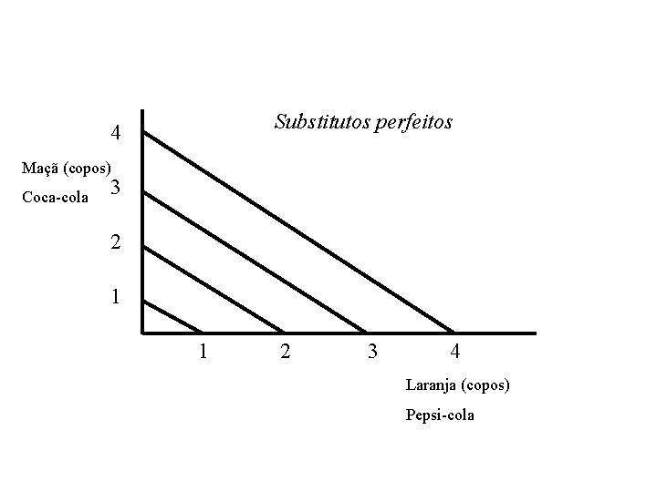 Substitutos perfeitos 4 Maçã (copos) Coca-cola 3 2 1 1 2 3 4 Laranja