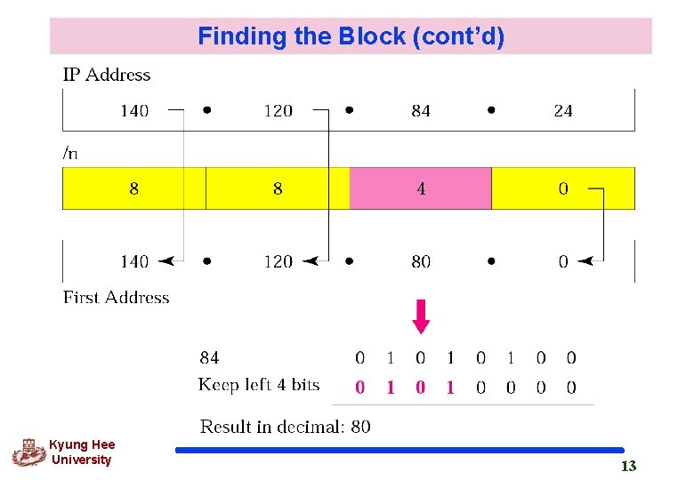 Finding the Block (cont’d) Kyung Hee University 13 
