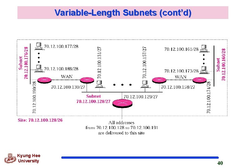 Variable-Length Subnets (cont’d) Kyung Hee University 40 