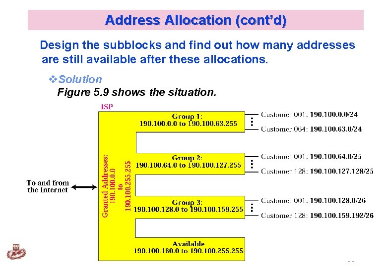 Address Allocation (cont’d) Design the subblocks and find out how many addresses are still