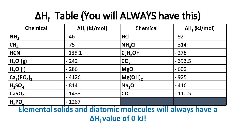ΔHf Table (You will ALWAYS have this) Chemical NH 3 CH 4 HCN H