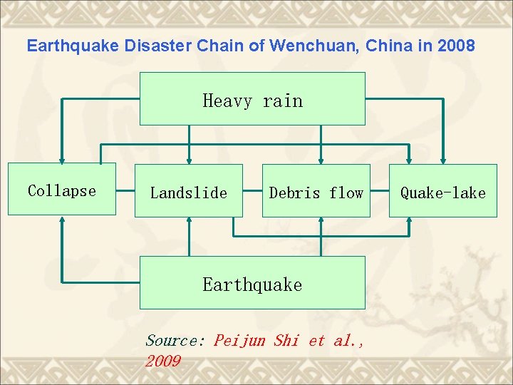 Earthquake Disaster Chain of Wenchuan, China in 2008 Heavy rain Collapse Landslide Debris flow