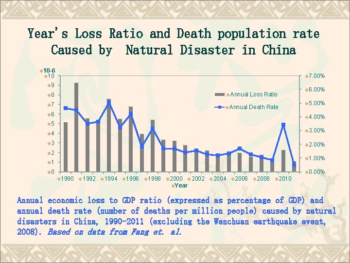 Year's Loss Ratio and Death population rate Caused by Natural Disaster in China v