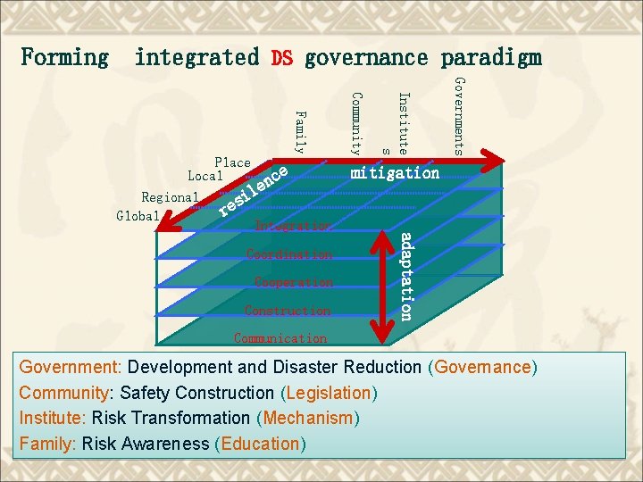 Forming integrated DS governance paradigm Governments Construction mitigation adaptation Cooperation Institute s Coordination Community