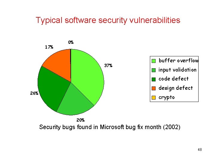Typical software security vulnerabilities 17% 0% 37% buffer overflow input validation code defect design