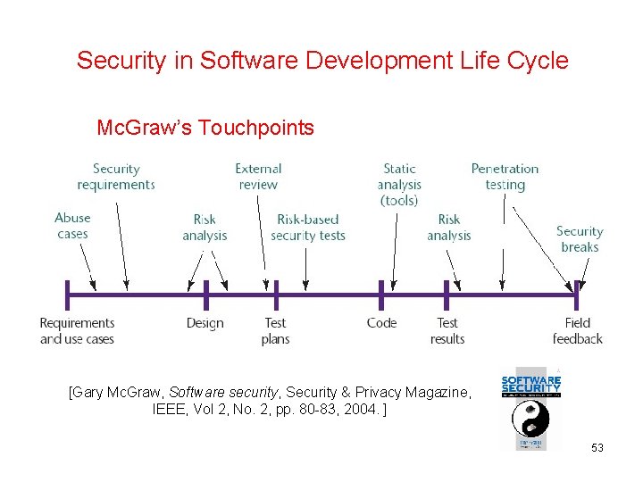 Security in Software Development Life Cycle Mc. Graw’s Touchpoints [Gary Mc. Graw, Software security,