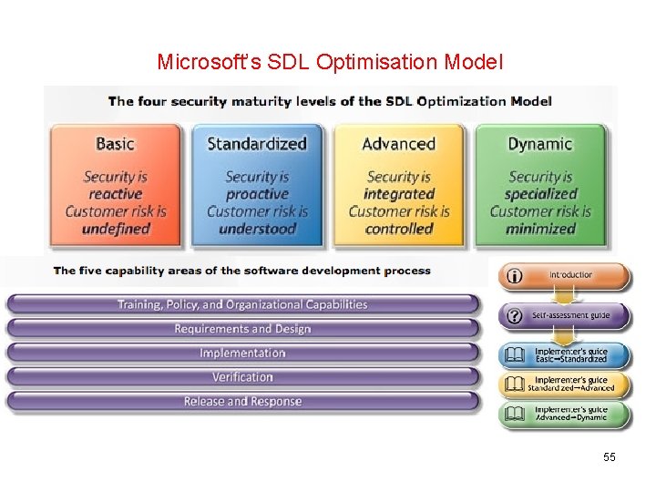 Microsoft’s SDL Optimisation Model 55 