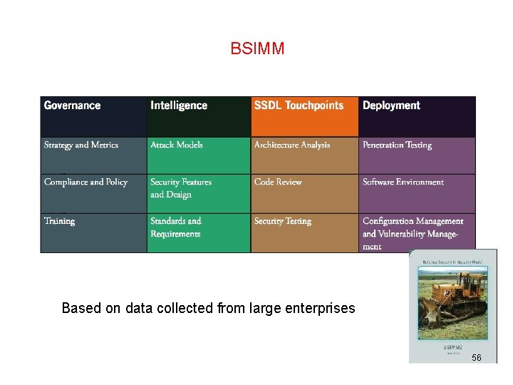 BSIMM Based on data collected from large enterprises 56 