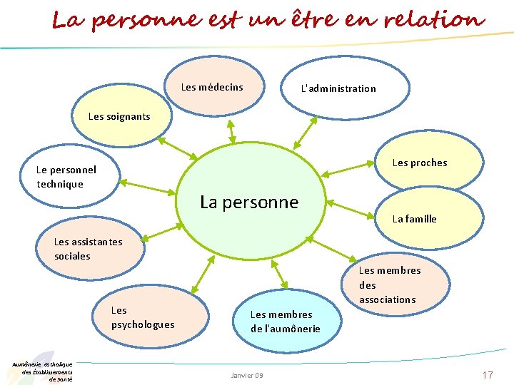 La personne est un être en relation Les médecins L'administration Les soignants Les proches