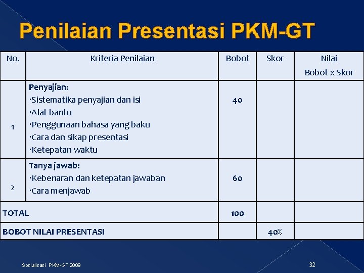 Penilaian Presentasi PKM-GT No. Kriteria Penilaian Bobot Skor Nilai Bobot x Skor 1 2