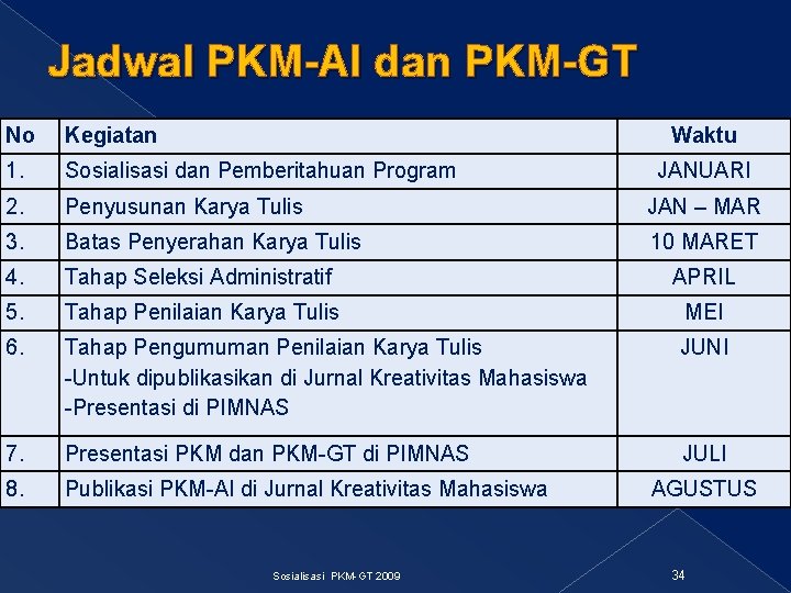 Jadwal PKM-AI dan PKM-GT No Kegiatan Waktu 1. Sosialisasi dan Pemberitahuan Program 2. Penyusunan