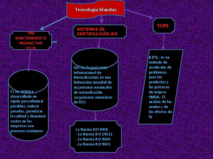 Tecnologia blandas TPM MANTENIMIENTO PRODUCTIVO TOTAL Es un sistema desarrollado en Japón para eliminar