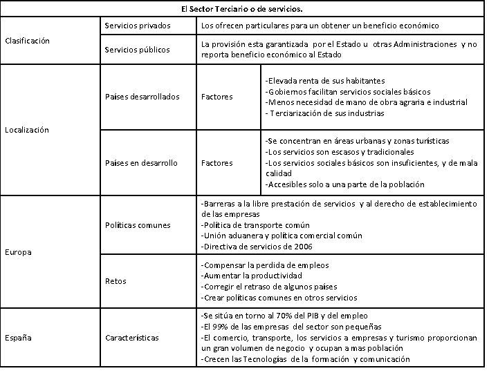 El Sector Terciario o de servicios. Clasificación Servicios privados Los ofrecen particulares para un