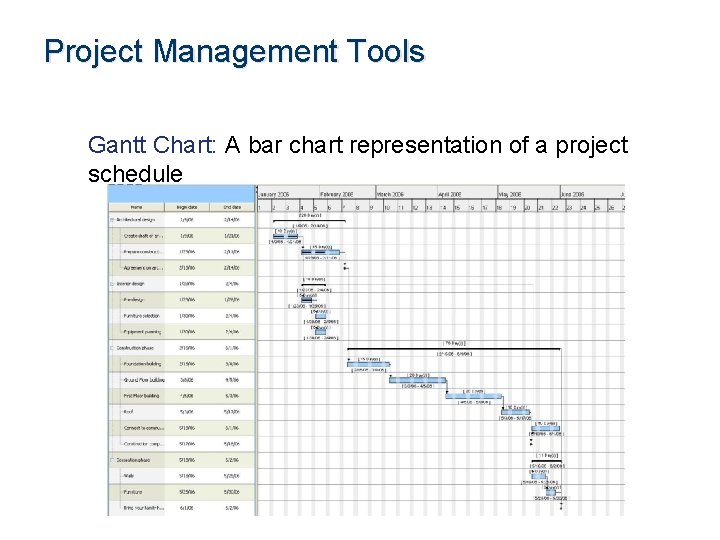 Project Management Tools Gantt Chart: A bar chart representation of a project schedule 