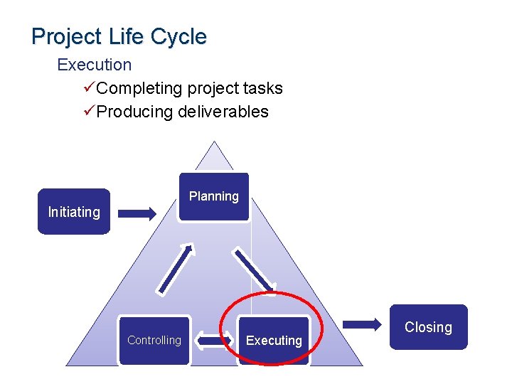 Project Life Cycle Execution üCompleting project tasks üProducing deliverables Planning Initiating Controlling Executing Closing