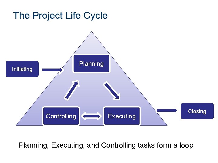 The Project Life Cycle Planning Initiating Controlling Executing Closing Planning, Executing, and Controlling tasks