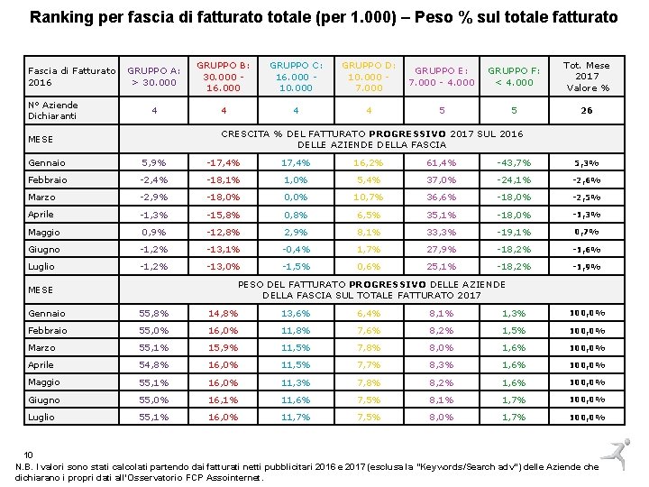 Ranking per fascia di fatturato totale (per 1. 000) – Peso % sul totale