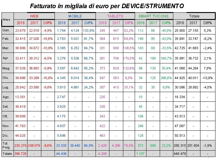 Fatturato in migliaia di euro per DEVICE/STRUMENTO Mese WEB MOBILE TABLETS SMART TV/CONS. 2016
