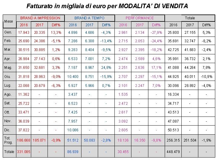 Fatturato in migliaia di euro per MODALITA’ DI VENDITA Mese BRAND A IMPRESSION BRAND