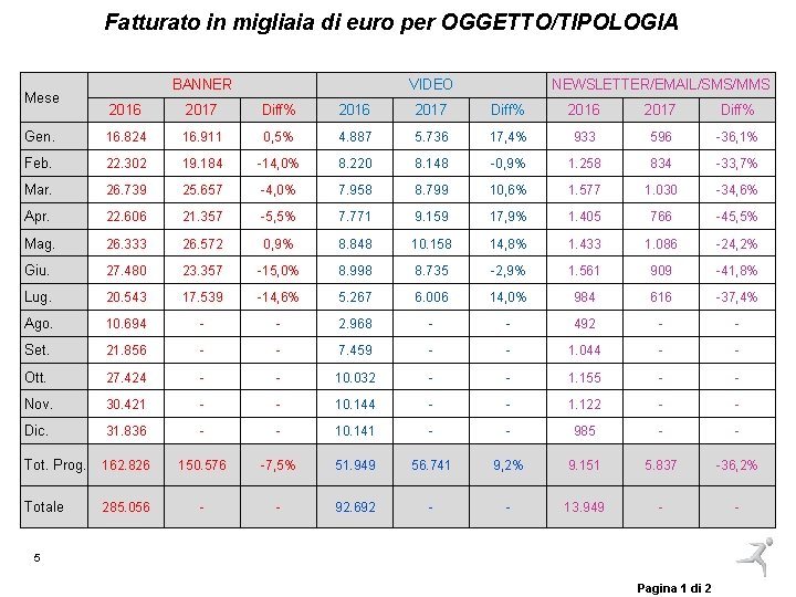 Fatturato in migliaia di euro per OGGETTO/TIPOLOGIA Mese BANNER VIDEO NEWSLETTER/EMAIL/SMS/MMS 2016 2017 Diff%
