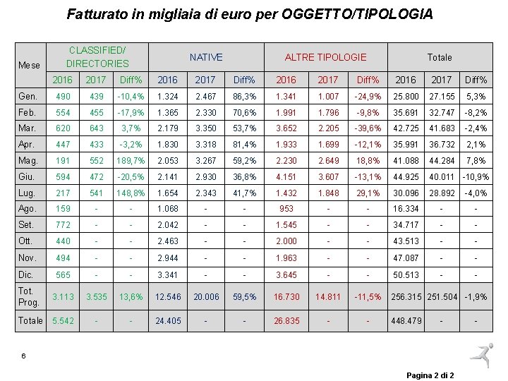 Fatturato in migliaia di euro per OGGETTO/TIPOLOGIA Mese CLASSIFIED/ DIRECTORIES NATIVE ALTRE TIPOLOGIE Totale