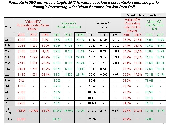 Fatturato VIDEO per mese a Luglio 2017 in valore assoluto e percentuale suddiviso per