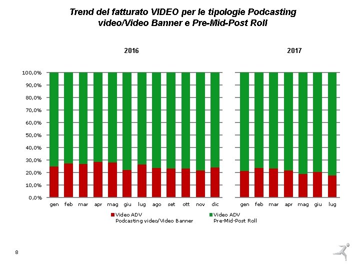 Trend del fatturato VIDEO per le tipologie Podcasting video/Video Banner e Pre-Mid-Post Roll 2016