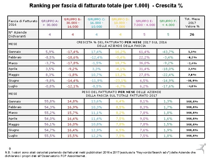Ranking per fascia di fatturato totale (per 1. 000) - Crescita % Fascia di